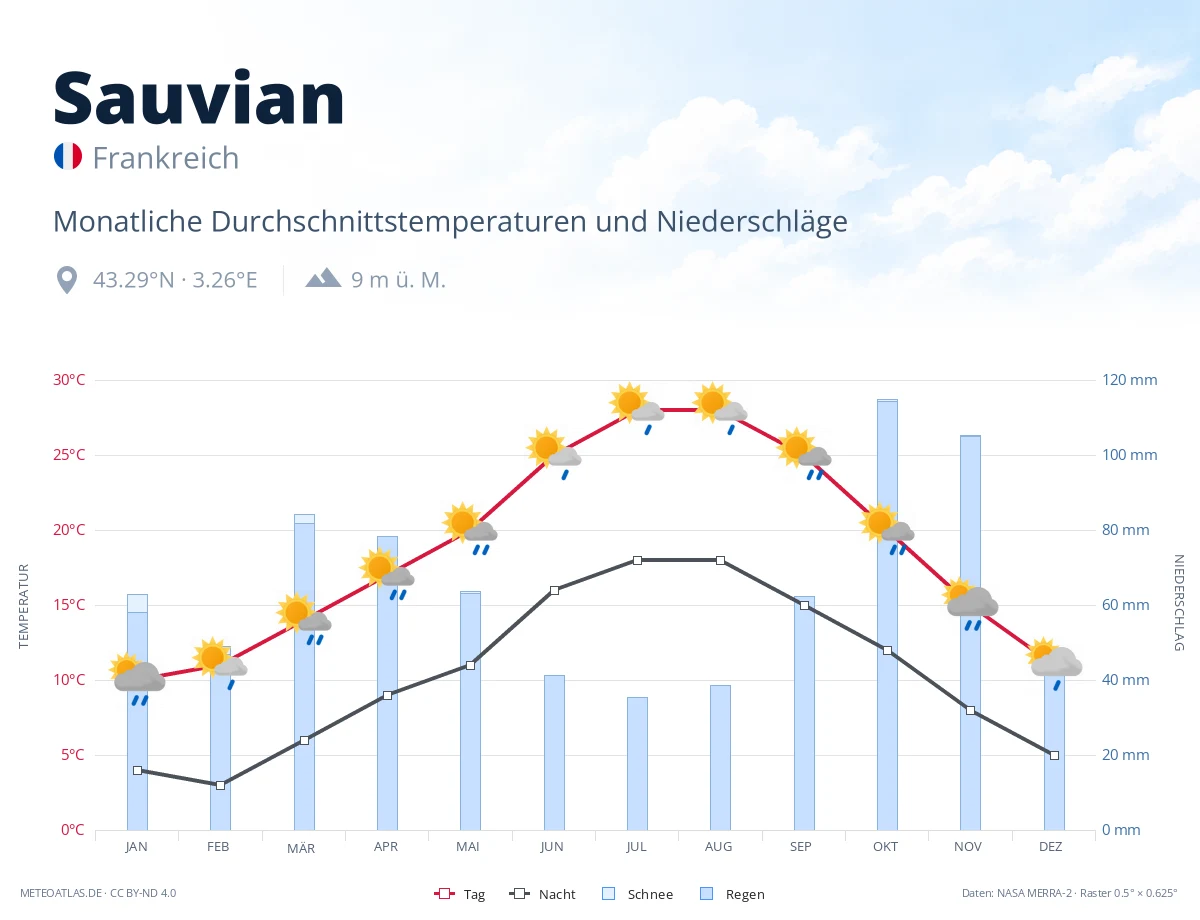 Sauvian - monatliche Durchschnittstemperaturen und Niederschläge