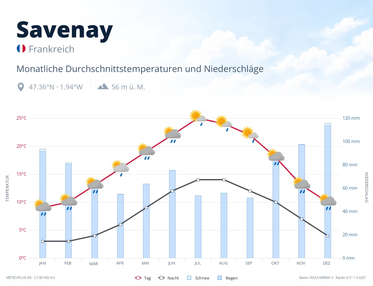 Savenay - monatliche Durchschnittstemperaturen und Niederschläge