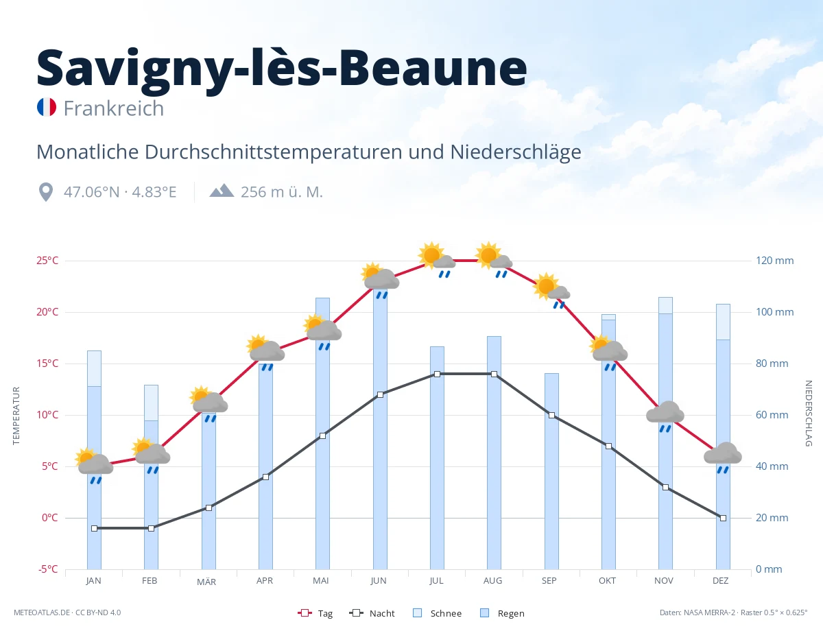 Savigny-lès-Beaune - monatliche Durchschnittstemperaturen und Niederschläge