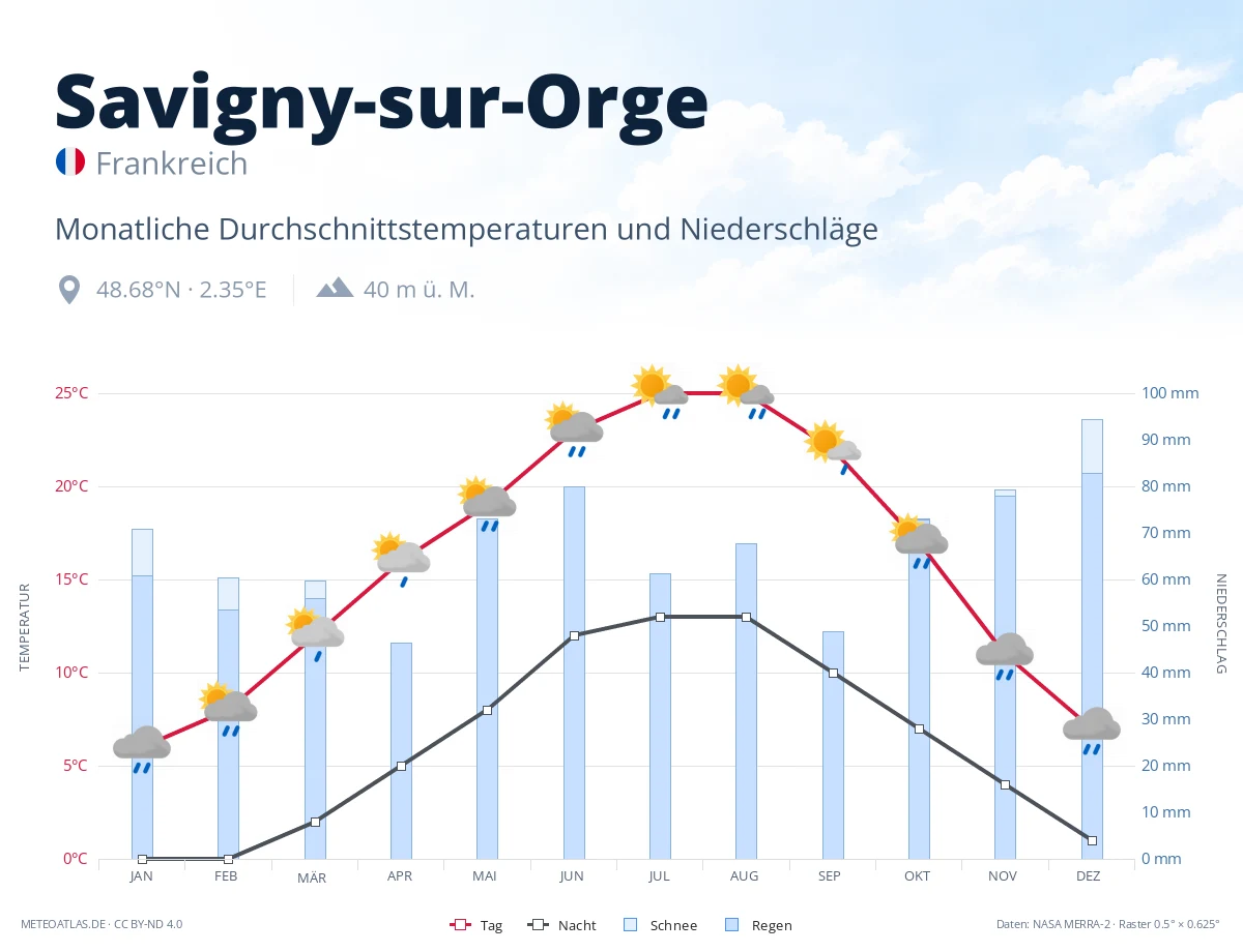 Savigny-sur-Orge - monatliche Durchschnittstemperaturen und Niederschläge