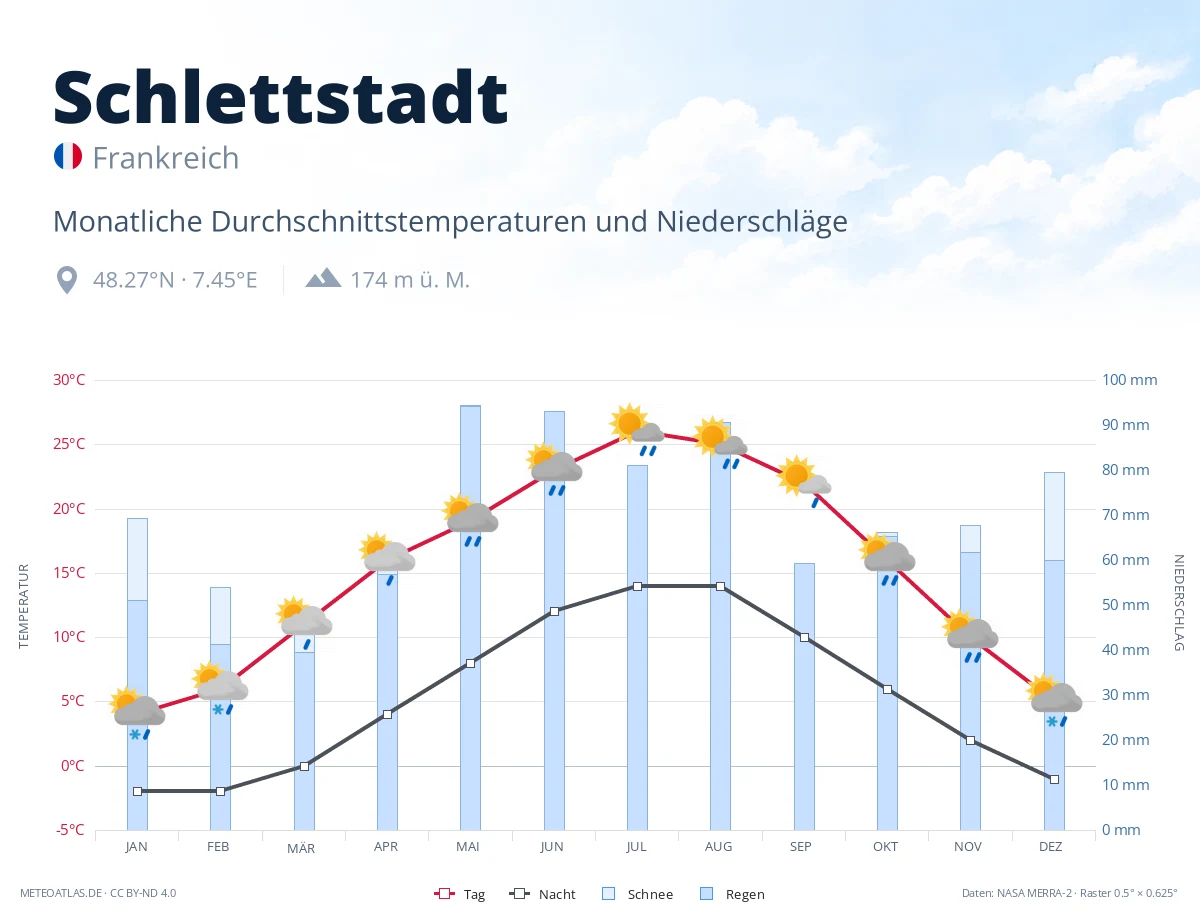Schlettstadt - monatliche Durchschnittstemperaturen und Niederschläge