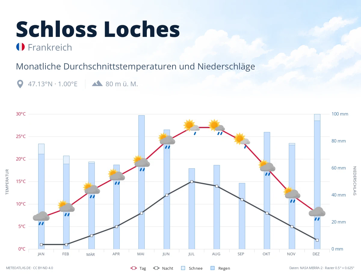 Schloss Loches - monatliche Durchschnittstemperaturen und Niederschläge