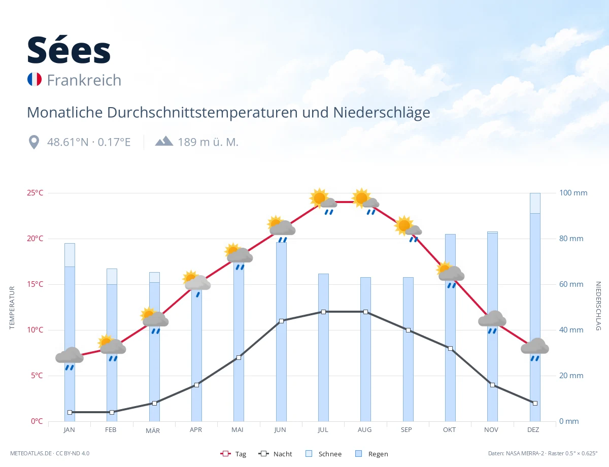Sées - monatliche Durchschnittstemperaturen und Niederschläge