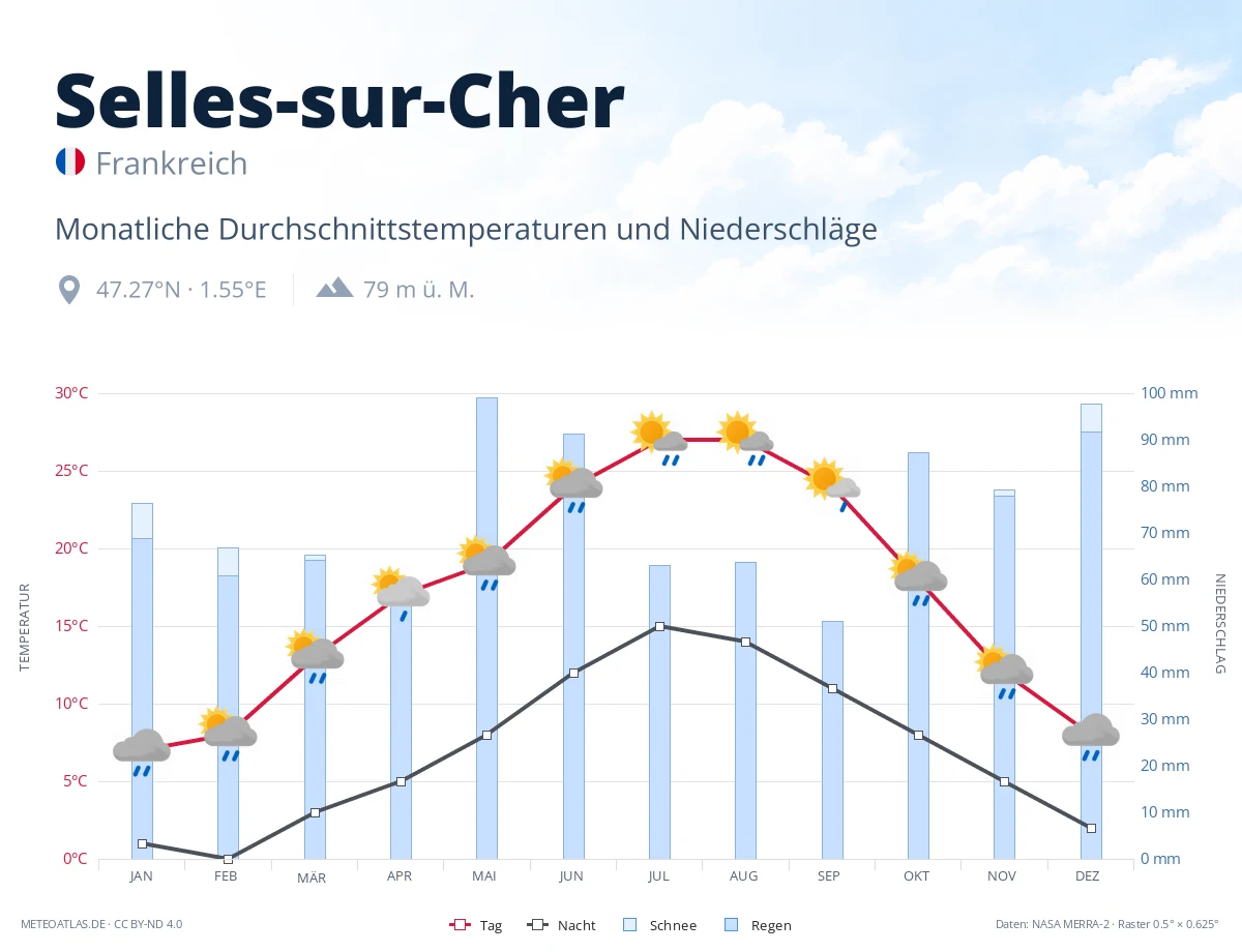 Selles-sur-Cher - monatliche Durchschnittstemperaturen und Niederschläge
