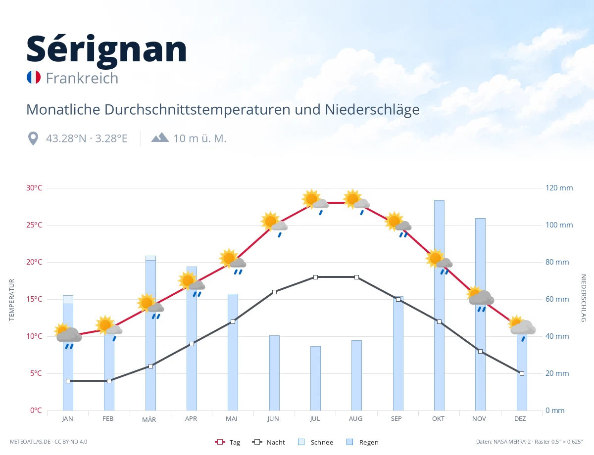 Sérignan - monatliche Durchschnittstemperaturen und Niederschläge
