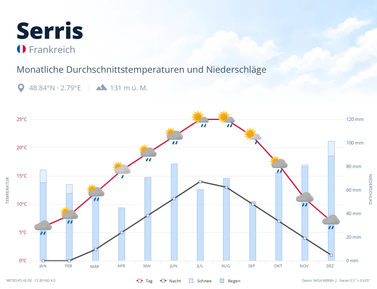 Serris - monatliche Durchschnittstemperaturen und Niederschläge