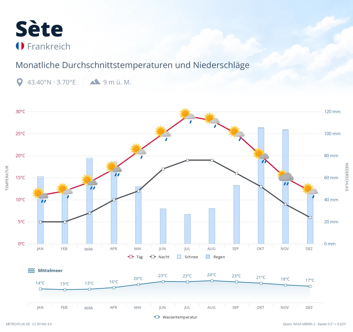 Sète - monatliche Durchschnittstemperaturen und Niederschläge
