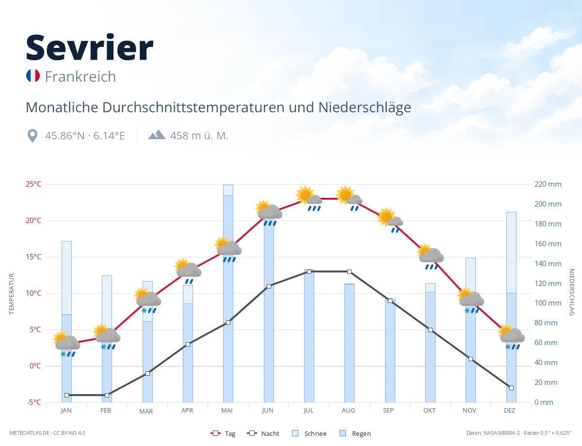 Sevrier - monatliche Durchschnittstemperaturen und Niederschläge