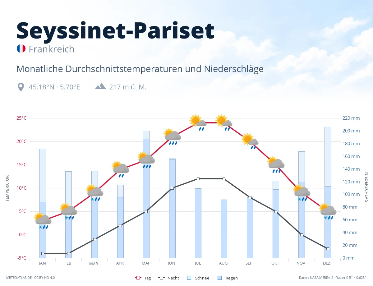 Seyssinet-Pariset - monatliche Durchschnittstemperaturen und Niederschläge