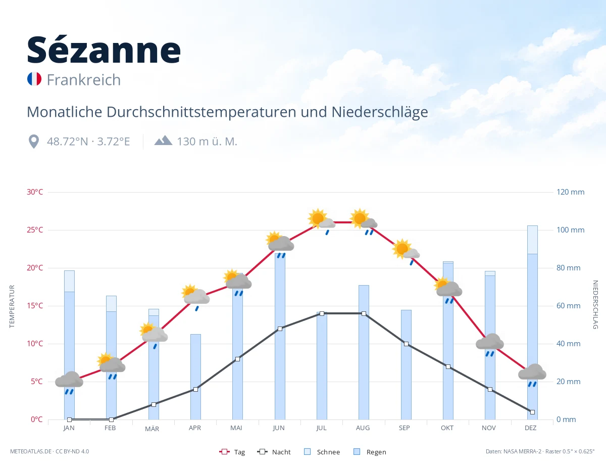 Sézanne - monatliche Durchschnittstemperaturen und Niederschläge