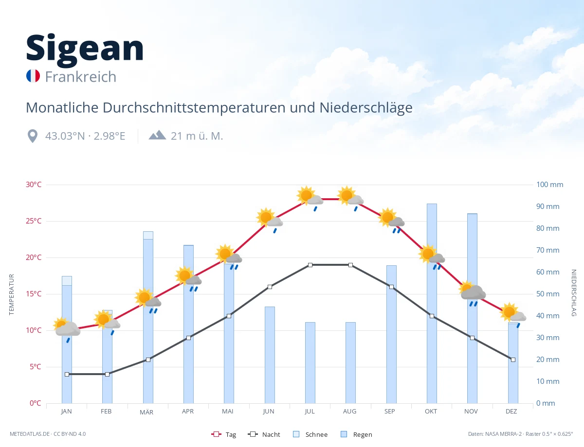 Sigean - monatliche Durchschnittstemperaturen und Niederschläge