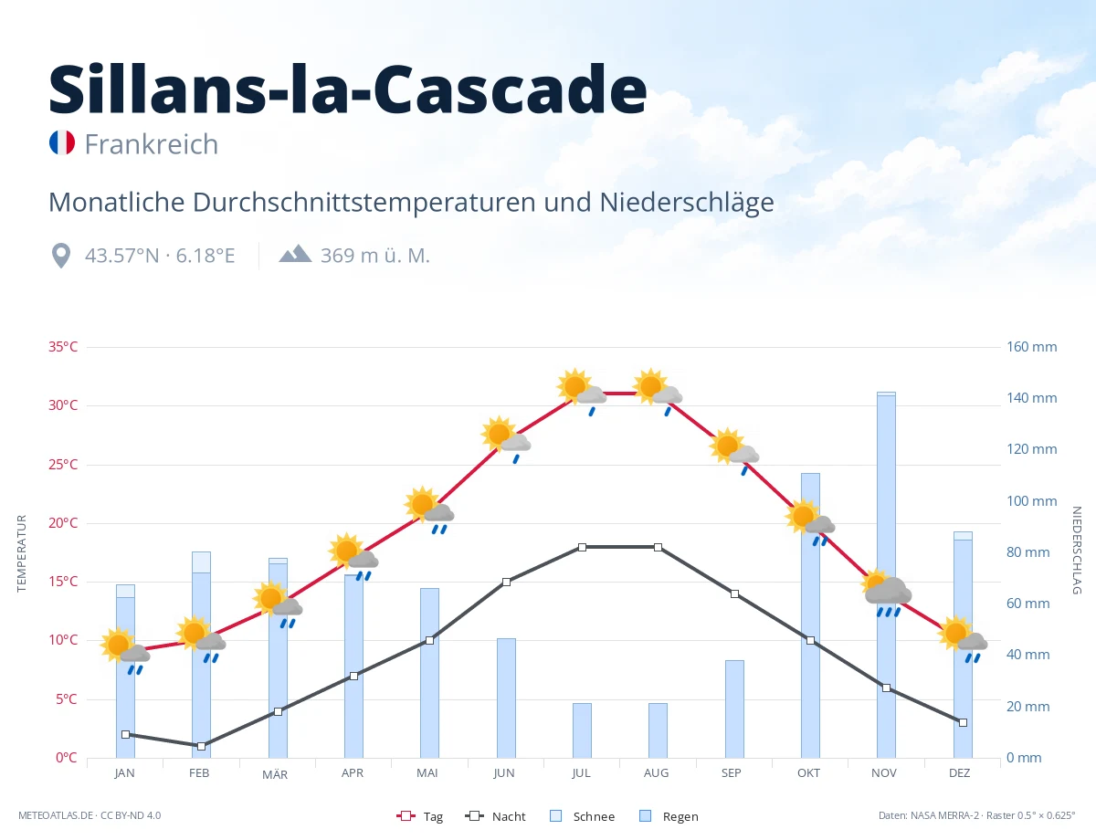 Sillans-la-Cascade - monatliche Durchschnittstemperaturen und Niederschläge