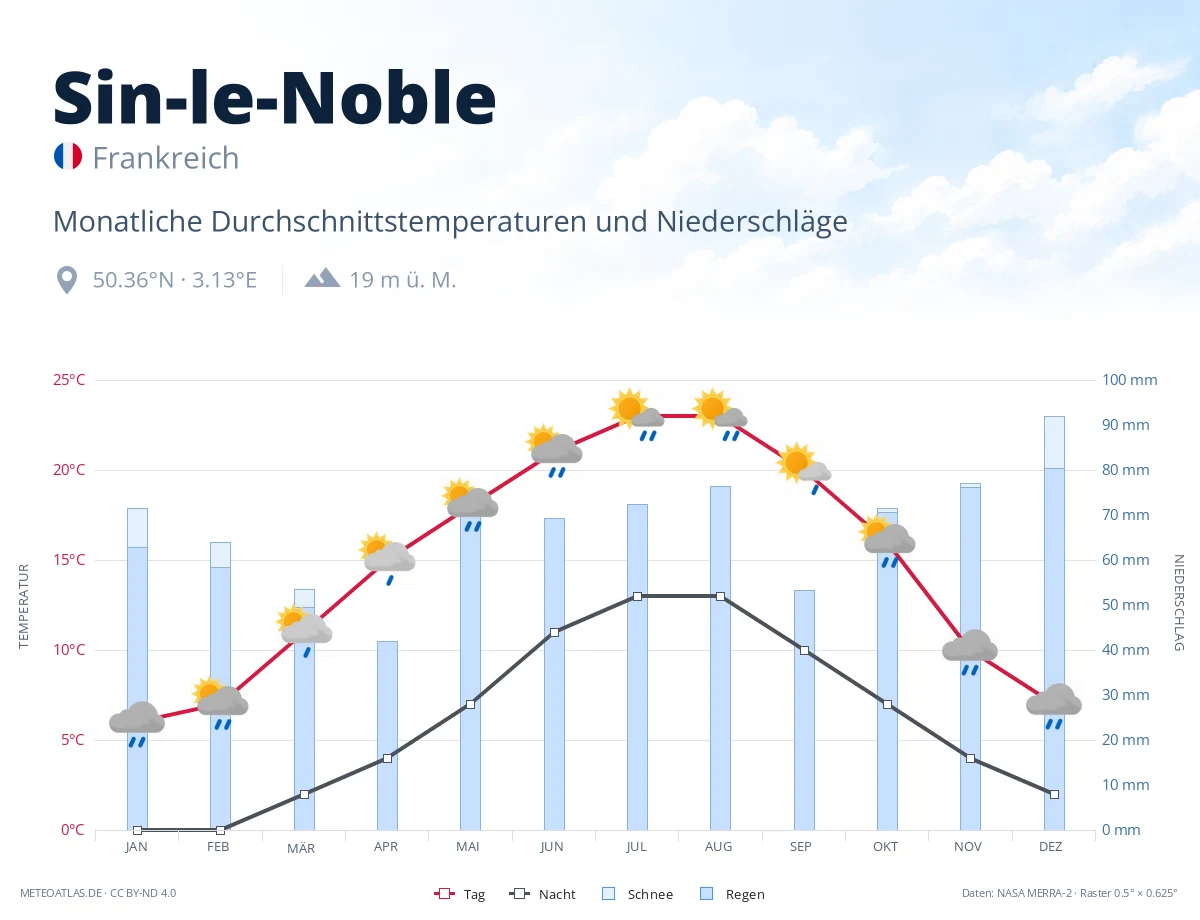 Sin-le-Noble - monatliche Durchschnittstemperaturen und Niederschläge