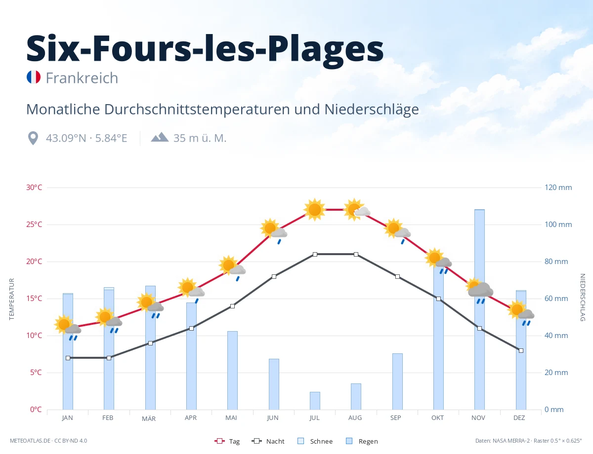Six-Fours-les-Plages - monatliche Durchschnittstemperaturen und Niederschläge