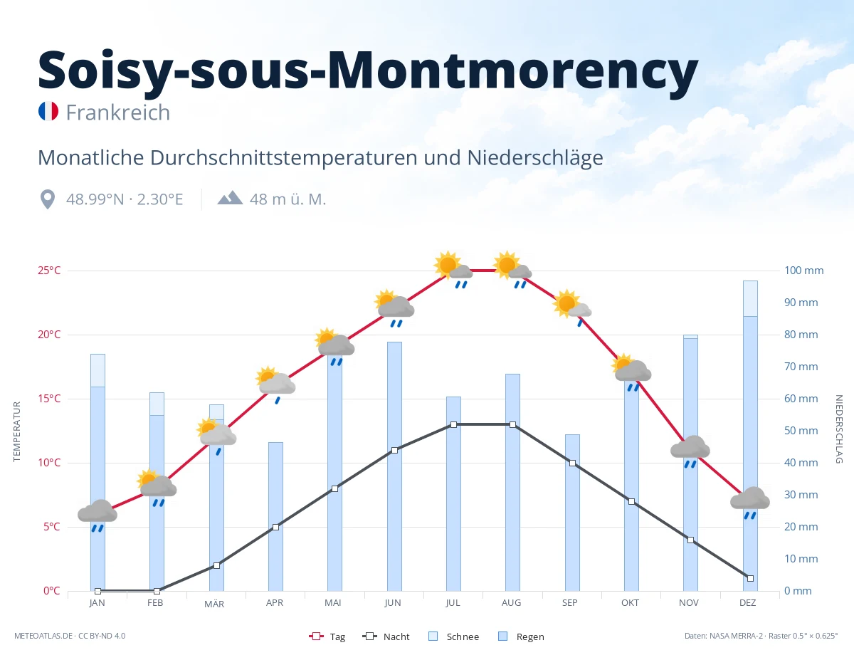 Soisy-sous-Montmorency - monatliche Durchschnittstemperaturen und Niederschläge