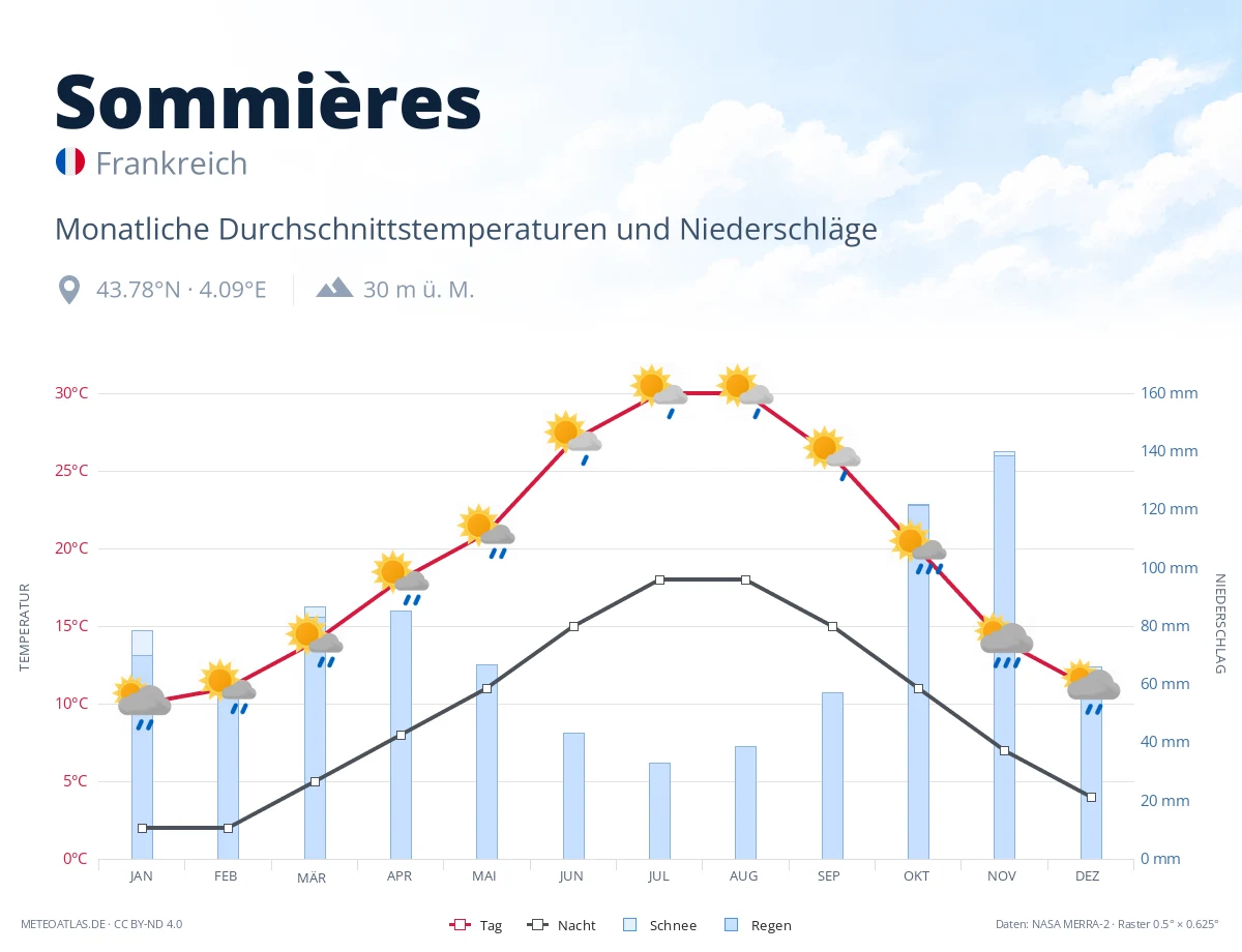 Sommières - monatliche Durchschnittstemperaturen und Niederschläge
