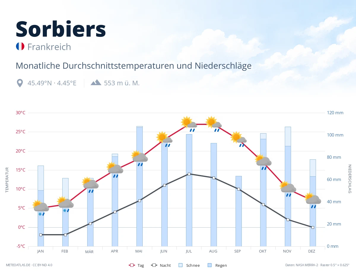Sorbiers - monatliche Durchschnittstemperaturen und Niederschläge