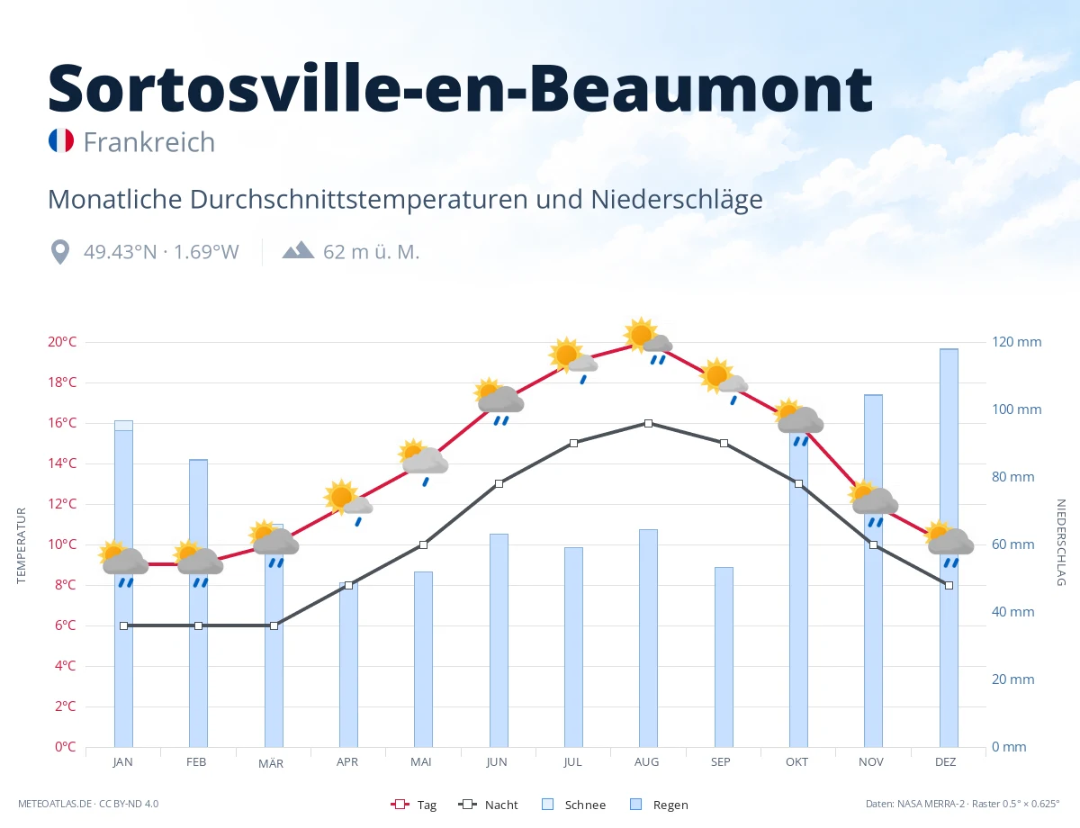Sortosville-en-Beaumont - monatliche Durchschnittstemperaturen und Niederschläge