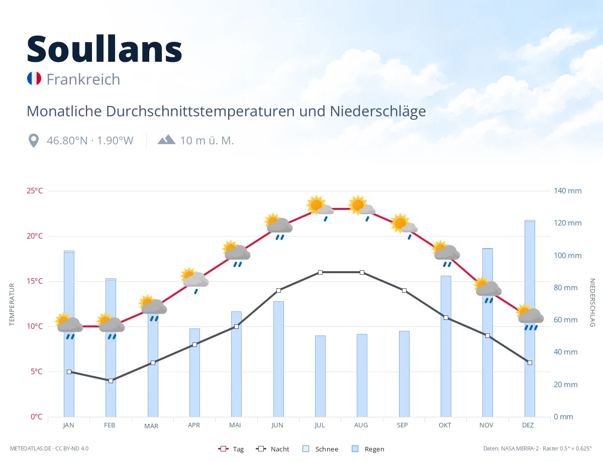 Soullans - monatliche Durchschnittstemperaturen und Niederschläge