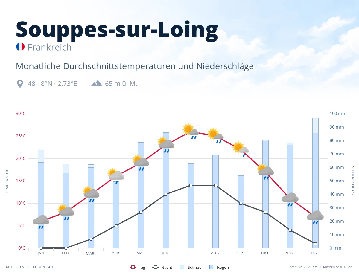 Souppes-sur-Loing - monatliche Durchschnittstemperaturen und Niederschläge