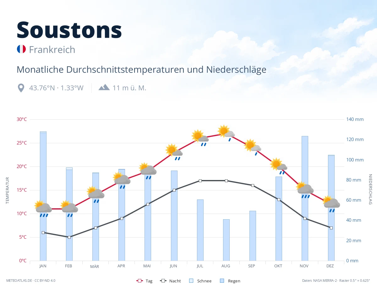 Soustons - monatliche Durchschnittstemperaturen und Niederschläge