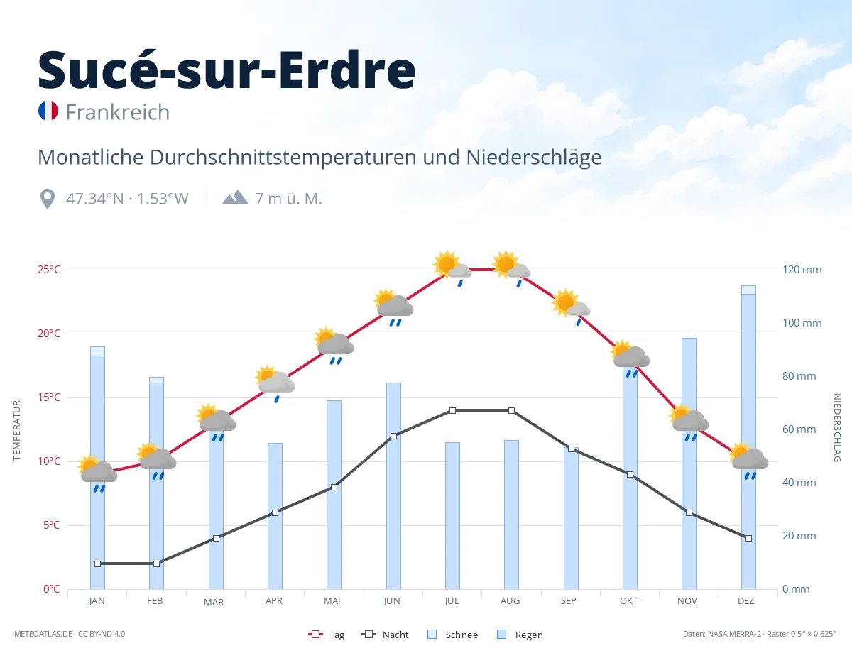 Sucé-sur-Erdre - monatliche Durchschnittstemperaturen und Niederschläge