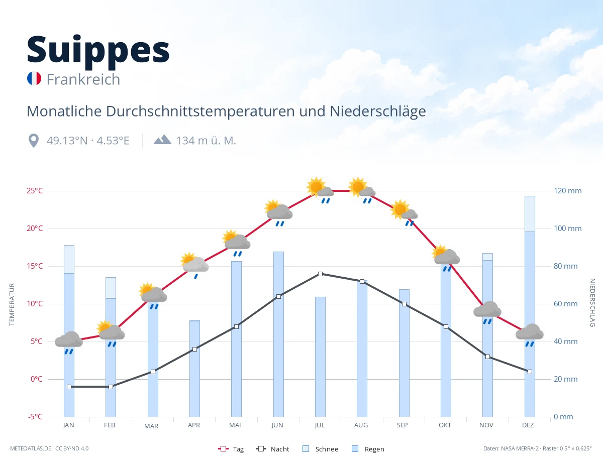 Suippes - monatliche Durchschnittstemperaturen und Niederschläge