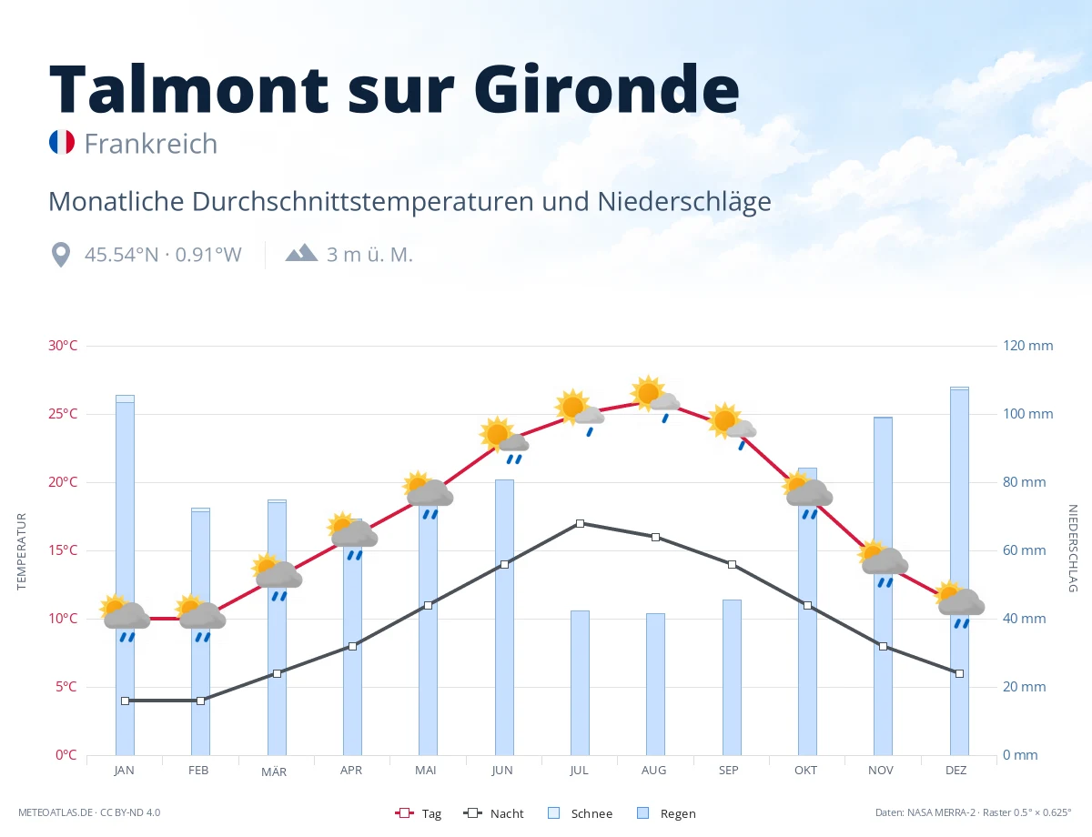 Talmont sur Gironde - monatliche Durchschnittstemperaturen und Niederschläge
