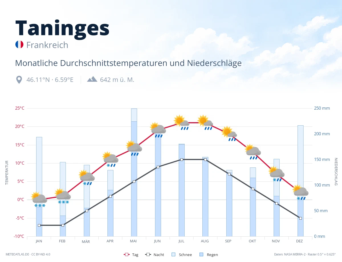 Taninges - monatliche Durchschnittstemperaturen und Niederschläge