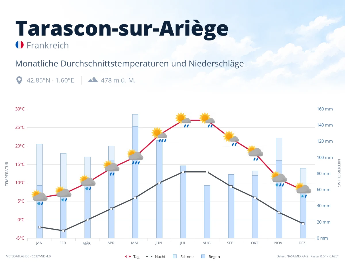 Tarascon-sur-Ariège - monatliche Durchschnittstemperaturen und Niederschläge