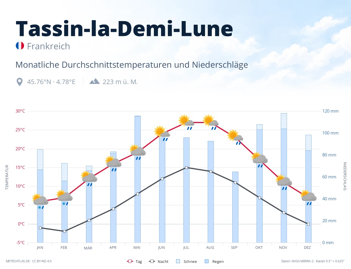 Tassin-la-Demi-Lune - monatliche Durchschnittstemperaturen und Niederschläge
