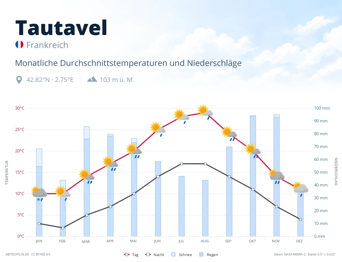 Tautavel - monatliche Durchschnittstemperaturen und Niederschläge
