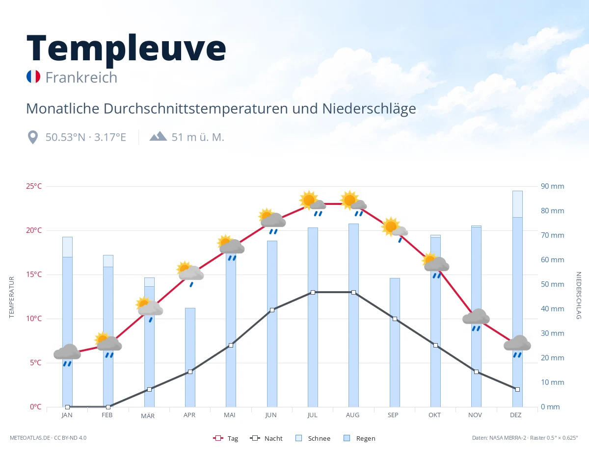 Templeuve - monatliche Durchschnittstemperaturen und Niederschläge