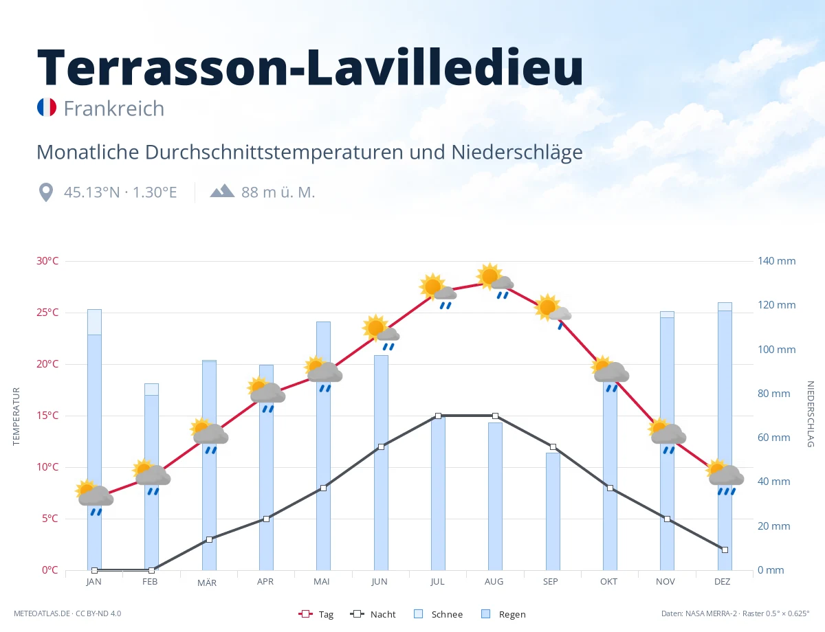 Terrasson-Lavilledieu - monatliche Durchschnittstemperaturen und Niederschläge