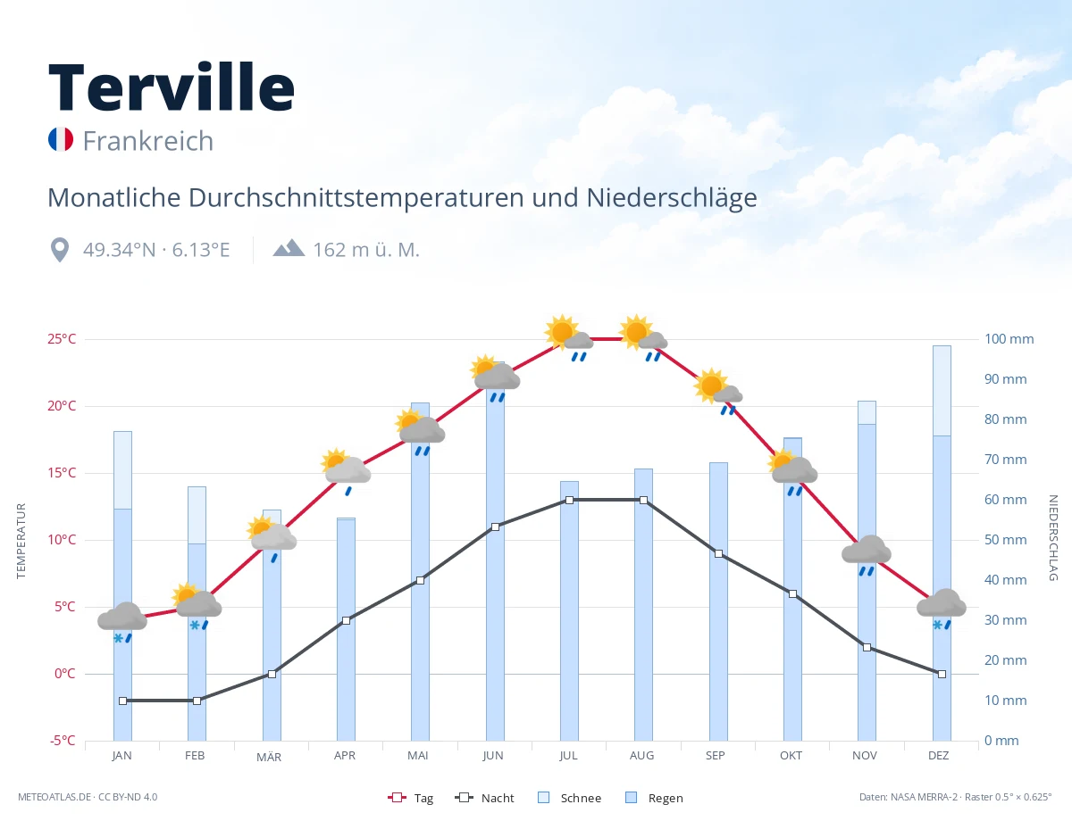 Terville - monatliche Durchschnittstemperaturen und Niederschläge