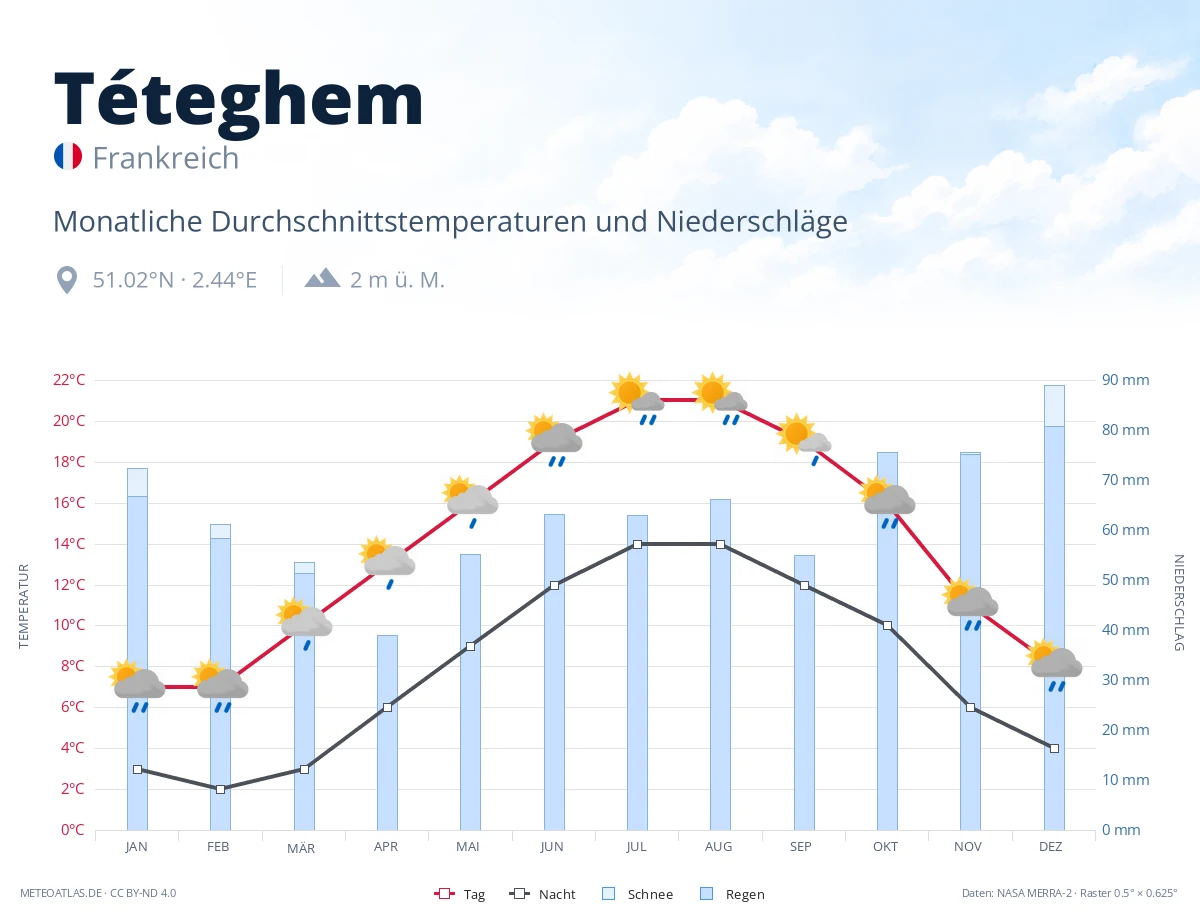 Téteghem - monatliche Durchschnittstemperaturen und Niederschläge
