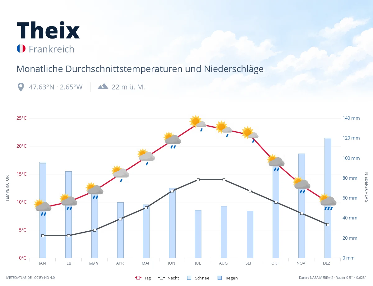 Theix - monatliche Durchschnittstemperaturen und Niederschläge