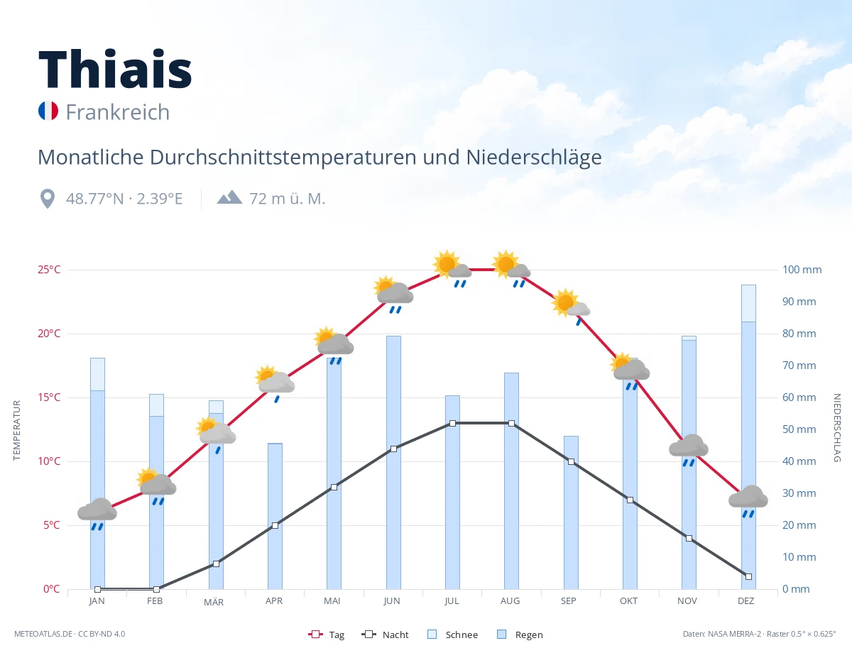 Thiais - monatliche Durchschnittstemperaturen und Niederschläge