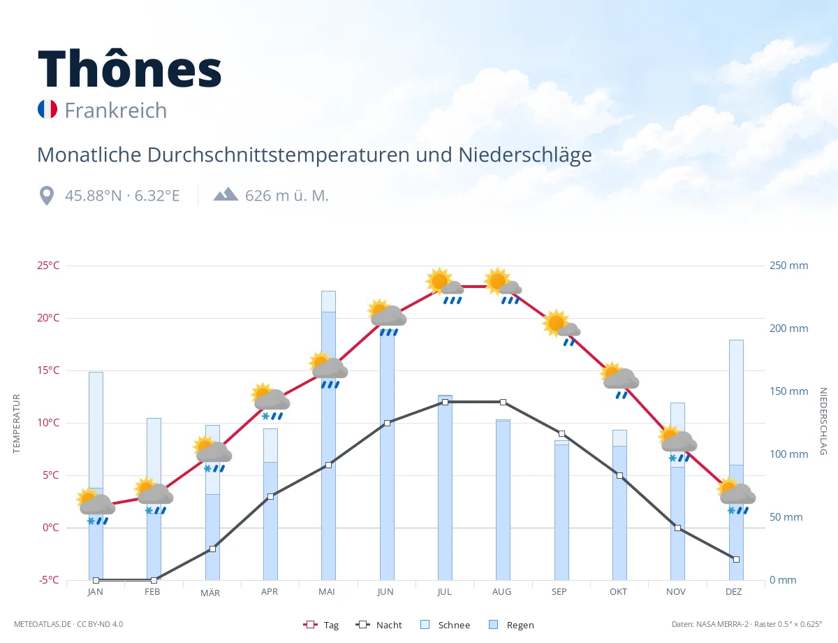 Thônes - monatliche Durchschnittstemperaturen und Niederschläge