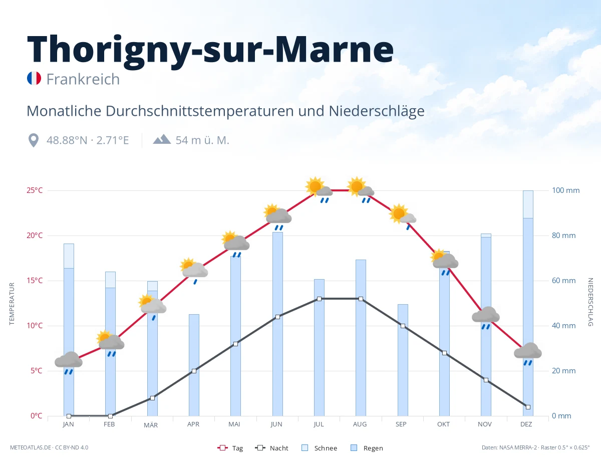 Thorigny-sur-Marne - monatliche Durchschnittstemperaturen und Niederschläge