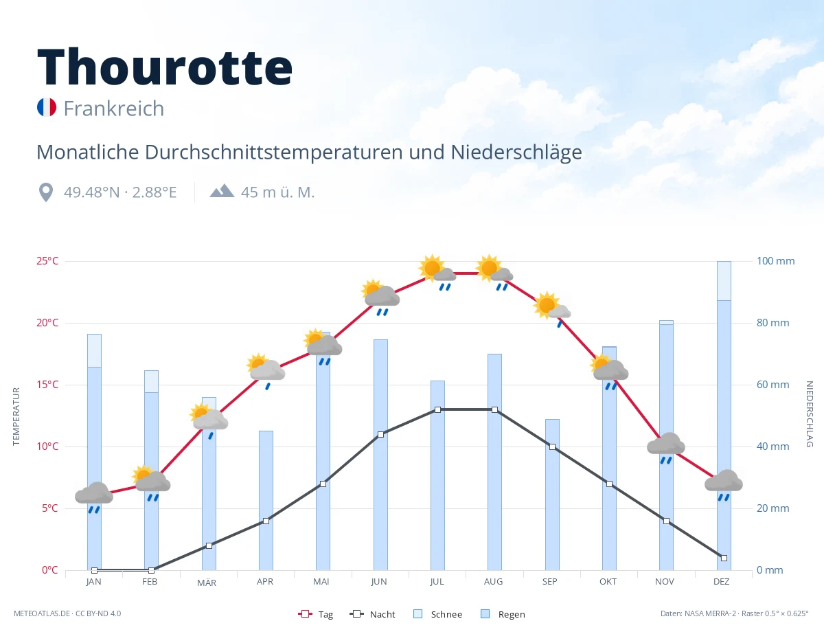 Thourotte - monatliche Durchschnittstemperaturen und Niederschläge
