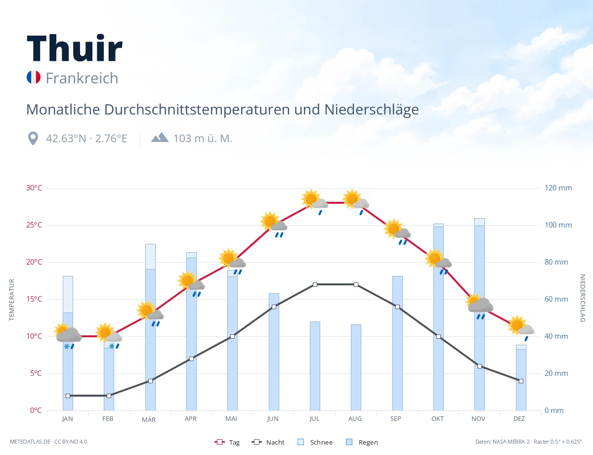 Thuir - monatliche Durchschnittstemperaturen und Niederschläge