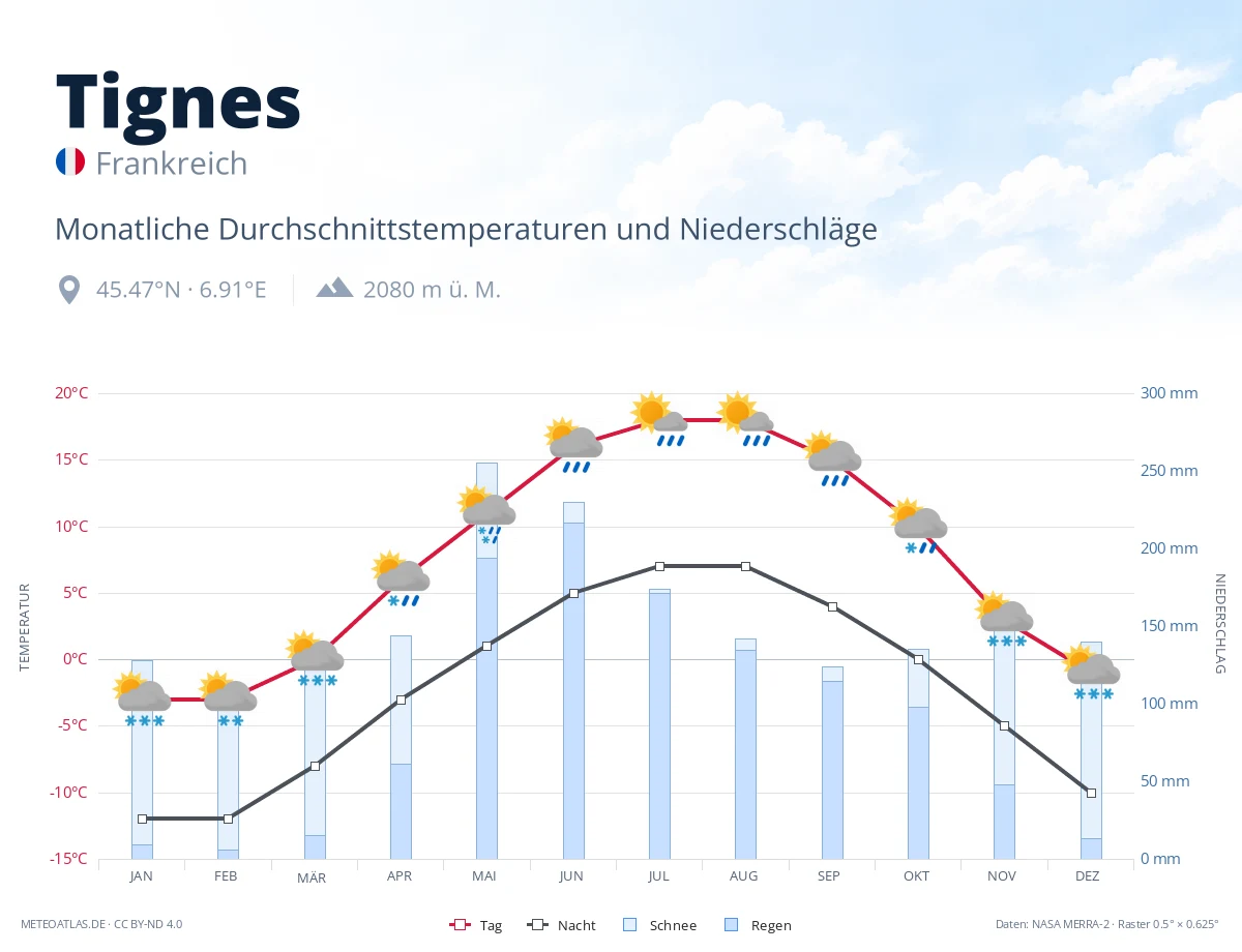 Tignes - monatliche Durchschnittstemperaturen und Niederschläge