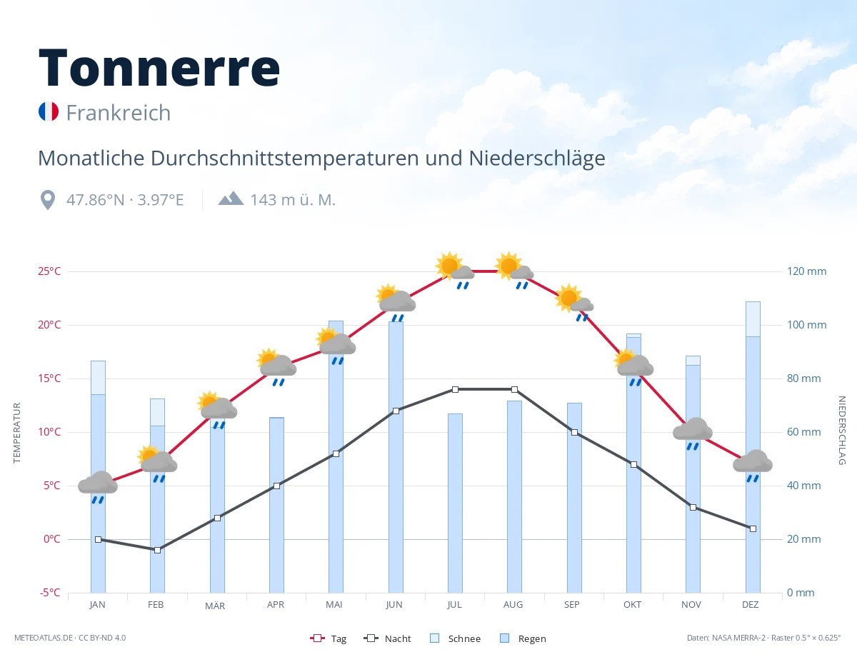 Tonnerre - monatliche Durchschnittstemperaturen und Niederschläge