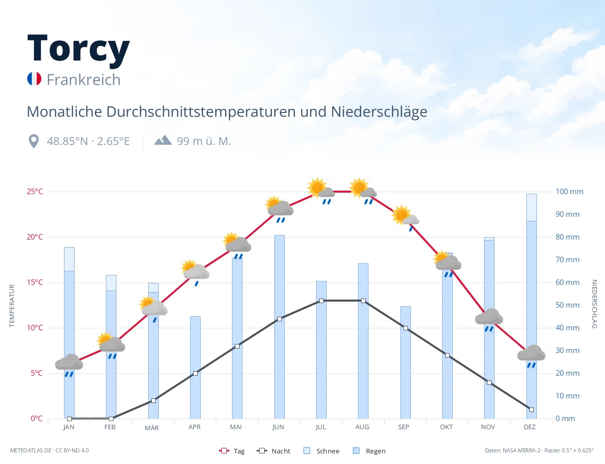 Torcy - monatliche Durchschnittstemperaturen und Niederschläge