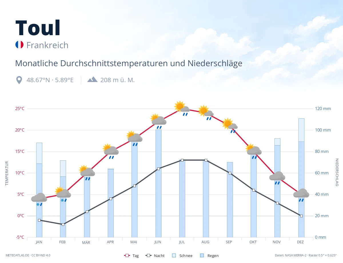 Toul - monatliche Durchschnittstemperaturen und Niederschläge