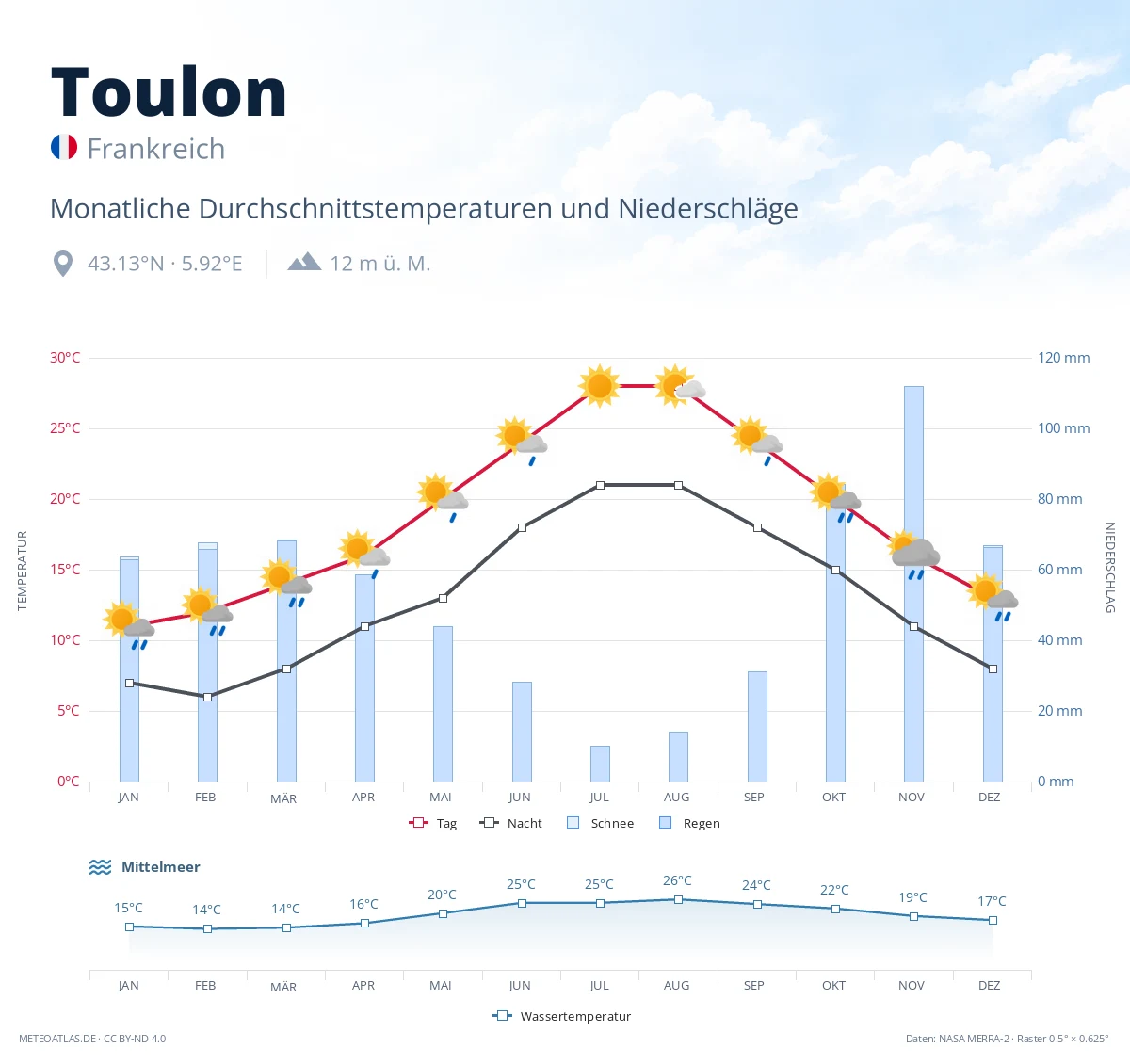 Toulon - monatliche Durchschnittstemperaturen und Niederschläge