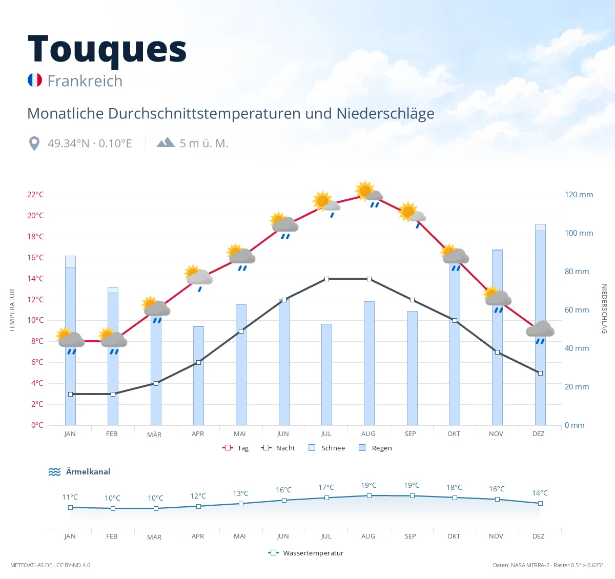 Touques - monatliche Durchschnittstemperaturen und Niederschläge