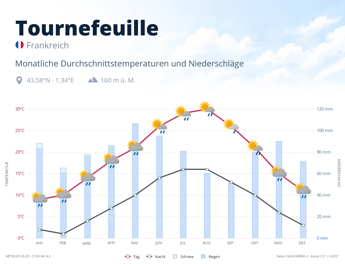 Tournefeuille - monatliche Durchschnittstemperaturen und Niederschläge
