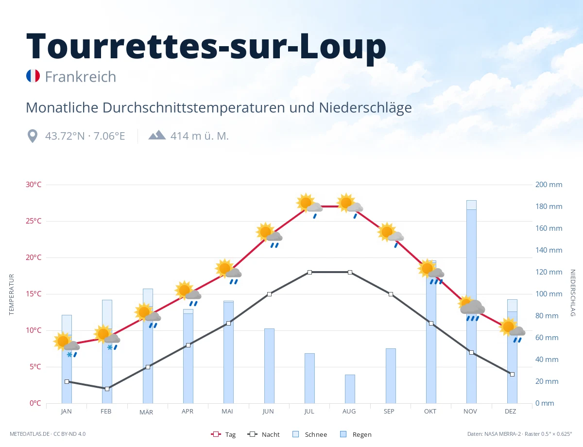 Tourrettes-sur-Loup - monatliche Durchschnittstemperaturen und Niederschläge